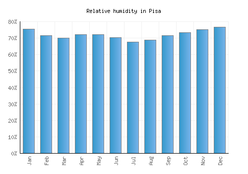 Pisa relative humidity averages