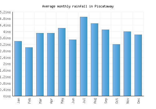 Piscataway monthly rainfall chart (inches)