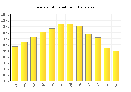 Piscataway average daily sunshine chart