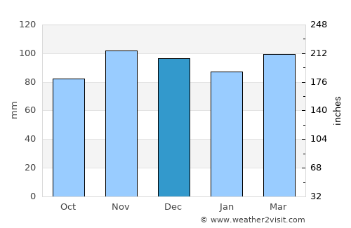 Piscataway average rain in December