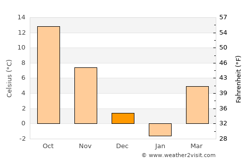 Piscataway average temperature in December
