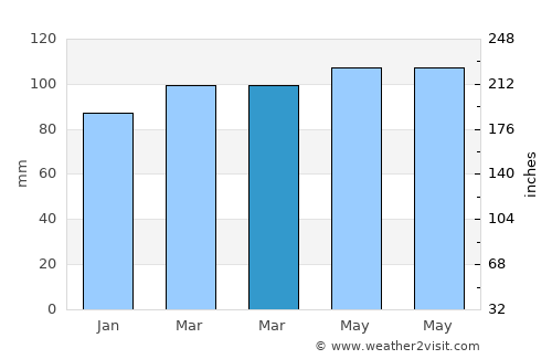 Piscataway average rain in March