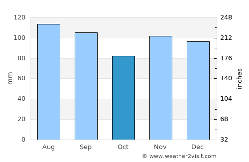 Piscataway average rain in October