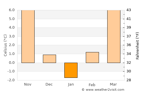 Pişchia average temperature in January