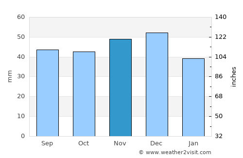 Pişchia average rain in November