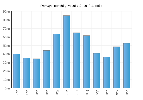 Pişcolt monthly rainfall chart (mm)