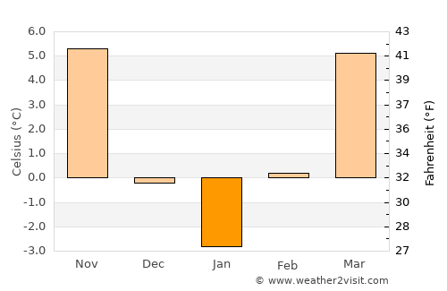 Pişcolt average temperature in January