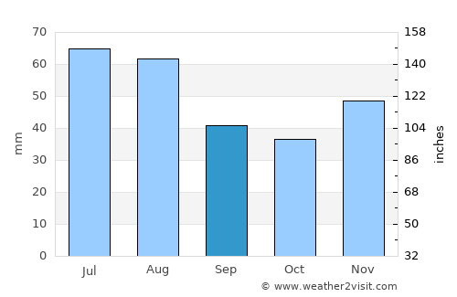 Pişcolt average rain in September