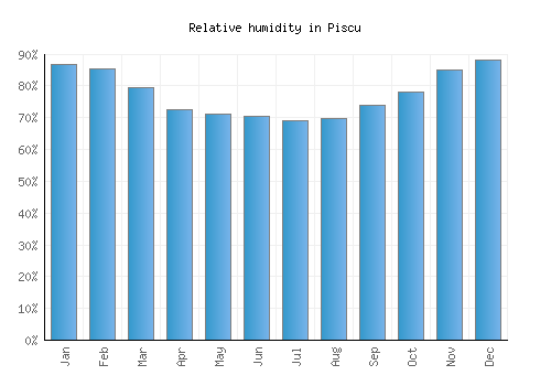 Piscu relative humidity averages