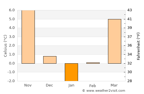 Piscu average temperature in January