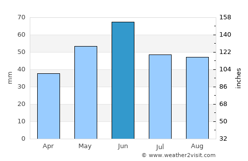Piscu average rain in June