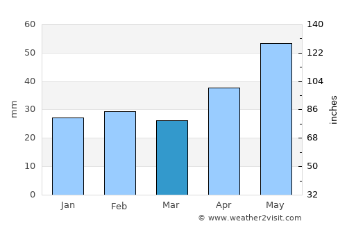 Piscu average rain in March