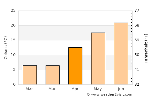 Piscu Vechi average temperature in April