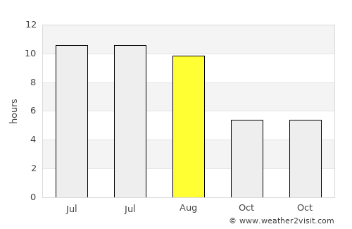 Piscu Vechi average rain in August