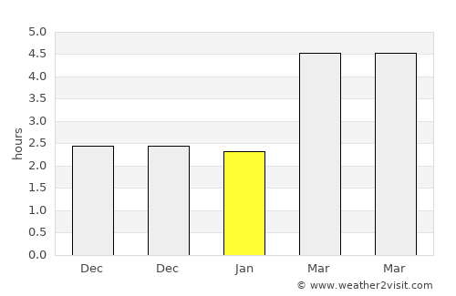 Piscu Vechi average rain in January