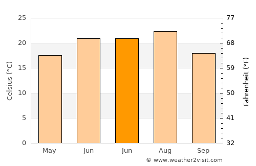 Piscu Vechi average temperature in June