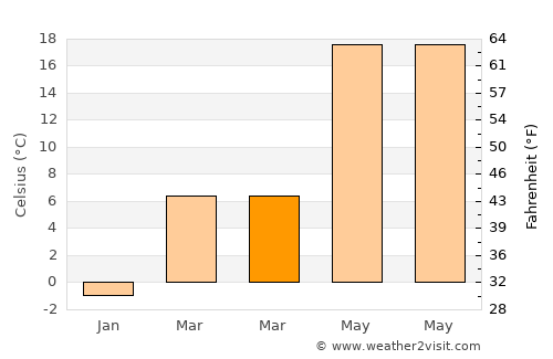 Piscu Vechi average temperature in March