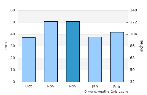 Piscu Vechi average rain in November