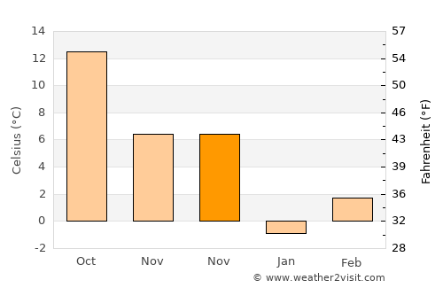 Piscu Vechi average temperature in November