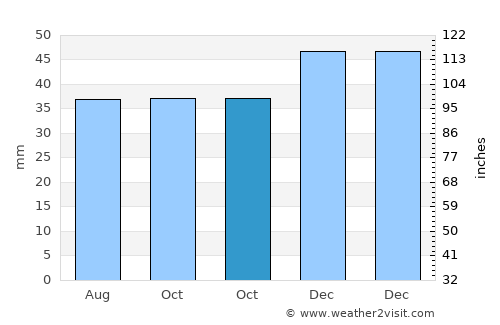 Piscu Vechi average rain in October