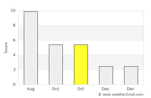 Piscu Vechi average rain in October