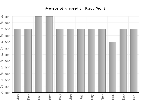 Piscu Vechi average winspeed by month (mph)