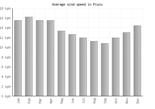 Piscu average winspeed by month (km/h)