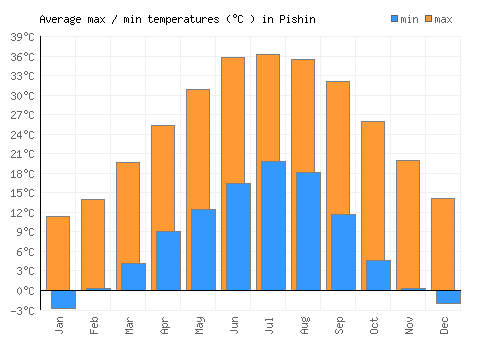 Pishin average minimum / maximum temperatures (Celsius)