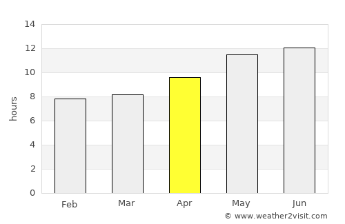 Pishin average rain in April