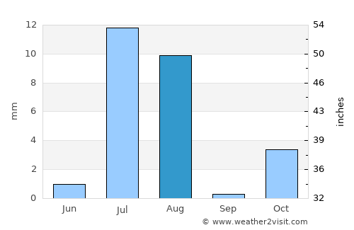 Pishin average rain in August