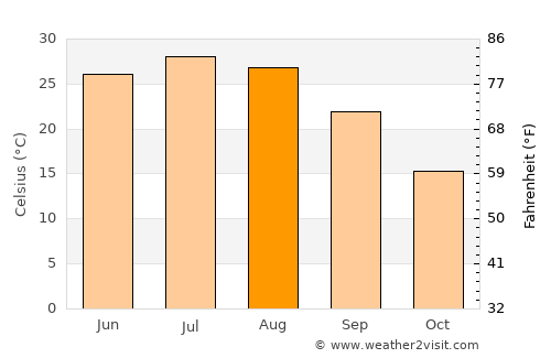 Pishin average temperature in August