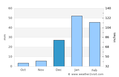 Pishin average rain in December