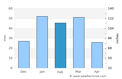 Pishin average rain in February