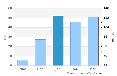 Pishin average rain in January