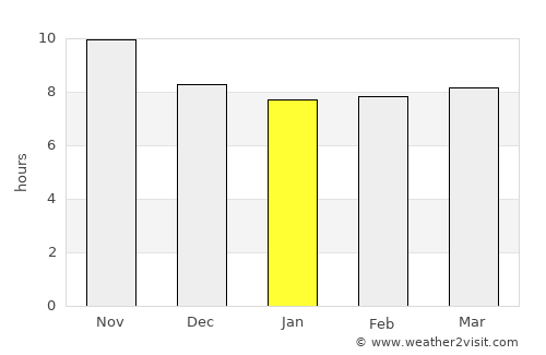 Pishin average rain in January