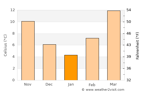 Pishin average temperature in January