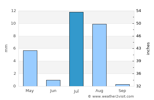Pishin average rain in July