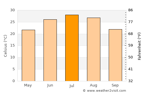 Pishin average temperature in July