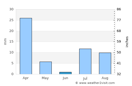 Pishin average rain in June
