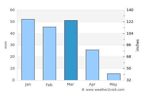 Pishin average rain in March