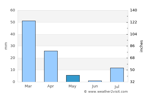 Pishin average rain in May