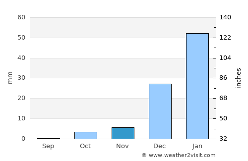Pishin average rain in November