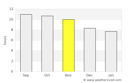 Pishin average rain in November