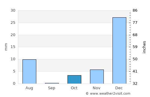Pishin average rain in October