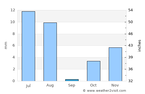 Pishin average rain in September