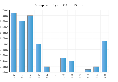 Pishin monthly rainfall chart (inches)