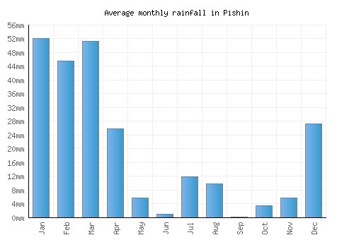 Pishin monthly rainfall chart (mm)