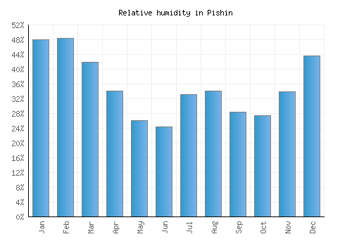 Pishin relative humidity averages