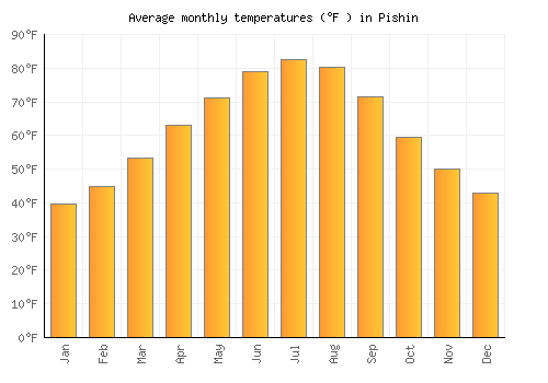 Pishin average temperature chart (Fahrenheit)