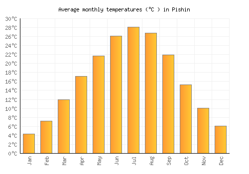 Pishin average temperature chart (Celsius)